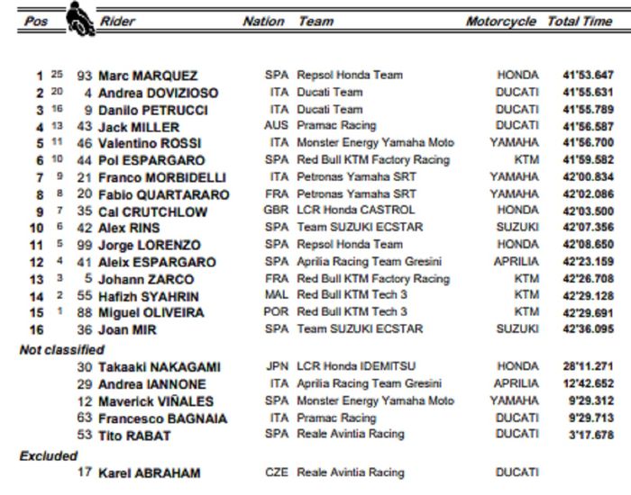 HASIL LOMBA MOTOGP PRANCIS 2019