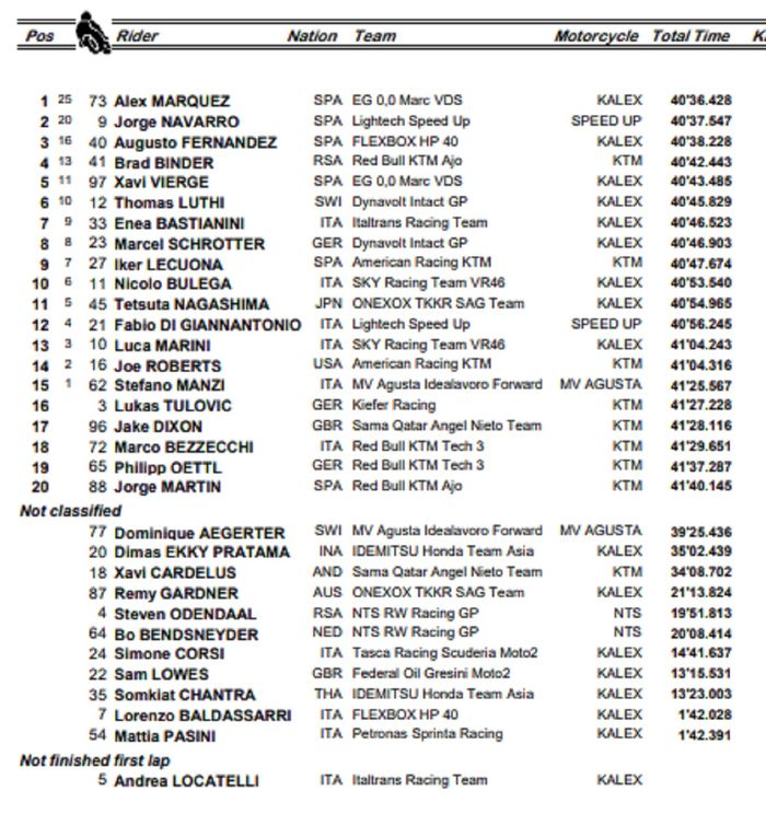 HASIL LOMBA MOTO2 PRANCIS 2019