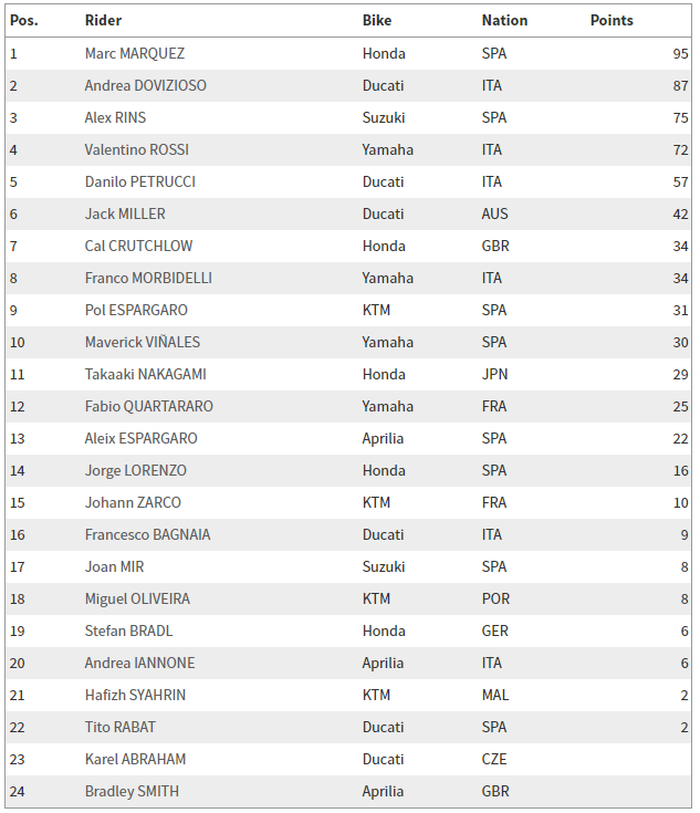 Klasemen sementara MotoGP 2019