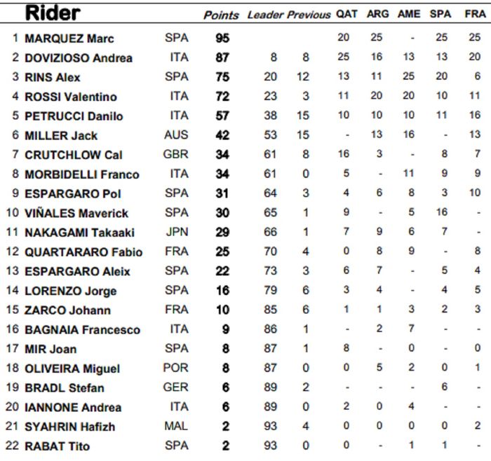 Klasemen Sementara Pembalap MotoGP 2019