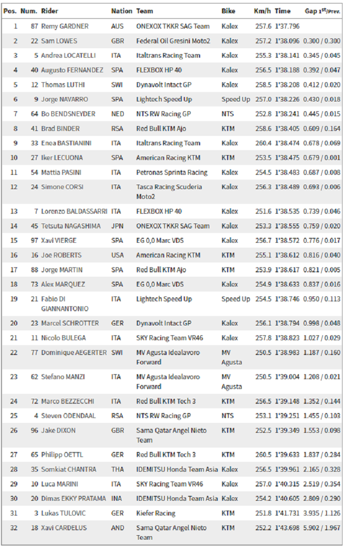 Hasil warm-up Moto2 Prancis