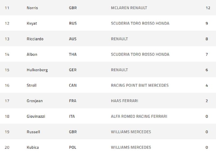 Klasemen Sementara F1 2019