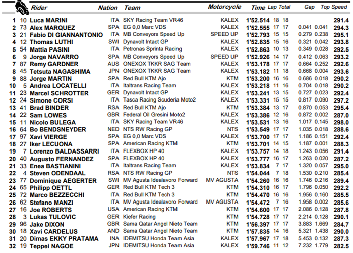 Hasil lengkap FP1 Moto2 Italia 2019