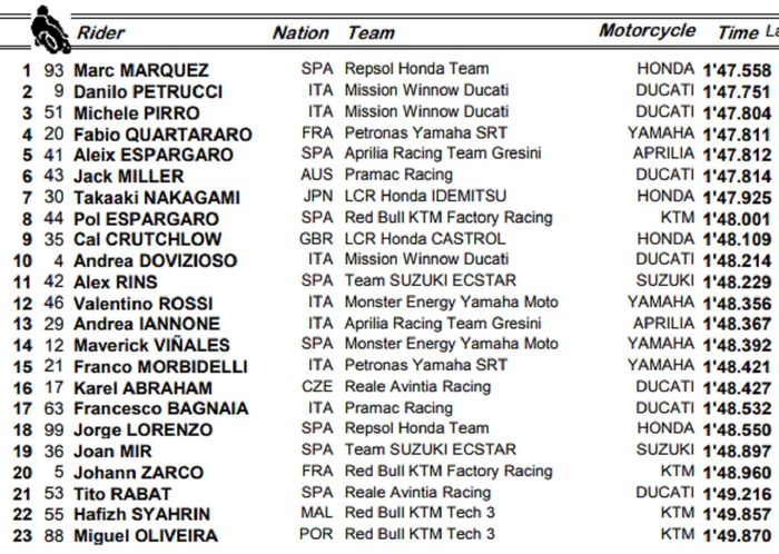 Hasil FP1 MotoGP Italia