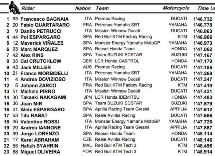 Hasil FP2 MotoGP Italia 2019