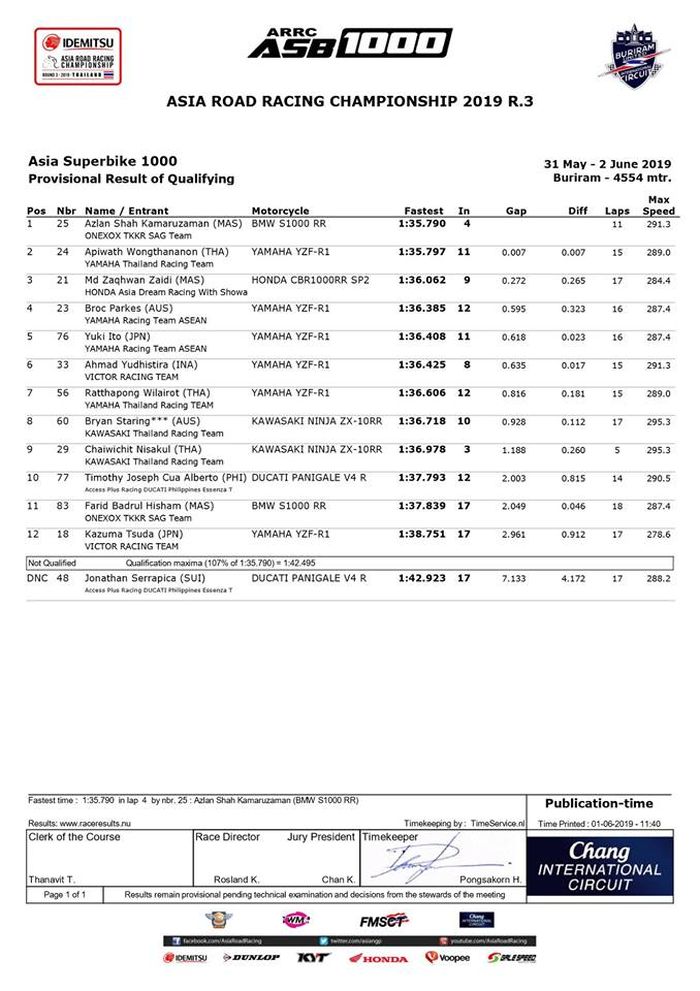 HASIL KUALIFIKASI ASB1000 ARRC THAILAND 2019