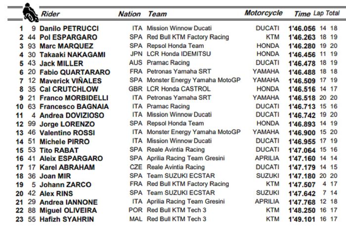 HASIL FP3 MOTOGP ITALIA 2019