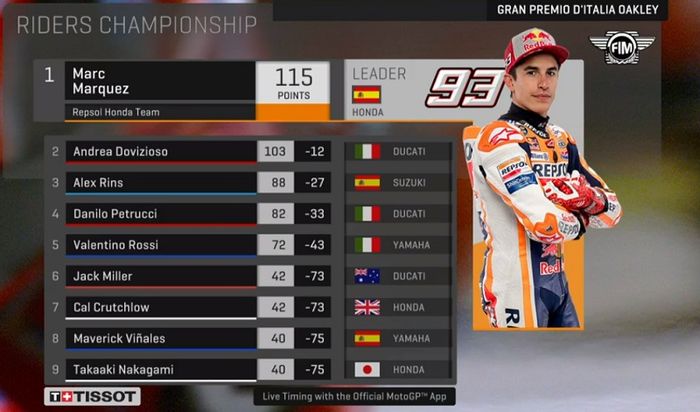 Klasemen sementara MotoGP 2019