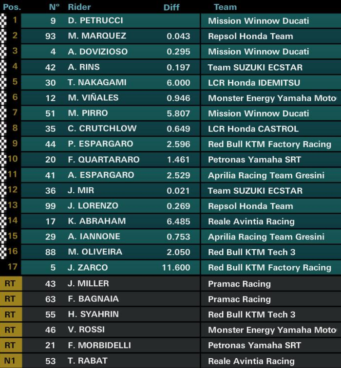 Hasil MotoGP Italia 2019