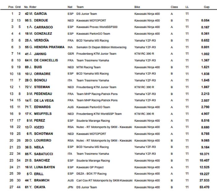 HASIL RACE 1 WSSP300 JEREZ 2019