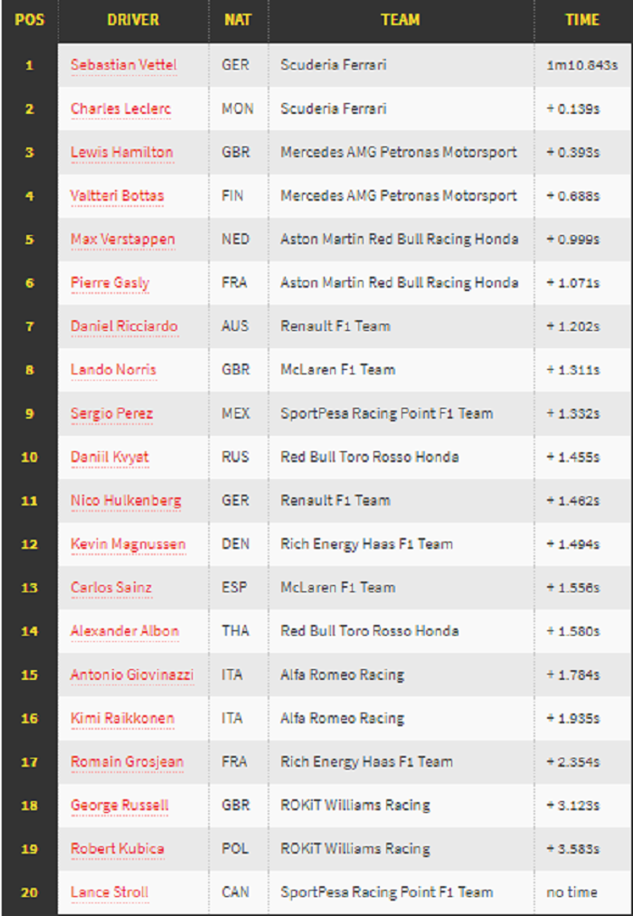 Hasil FP3 F1 Kanada 2019