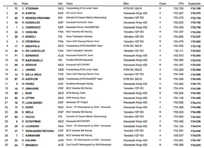 HASIL LENGKAP SUPERPOLE WSSP300 JEREZ