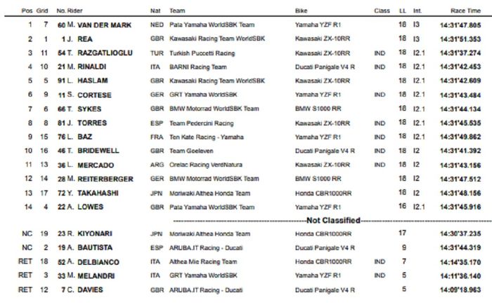 HASIL RACE 2 WSBK JEREZ 2019