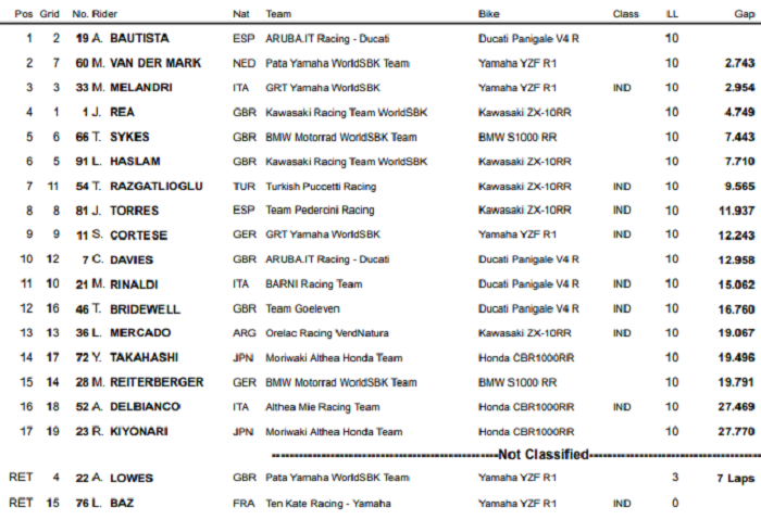 Hasil Superpole Race WorldSBK Spanyol 2019