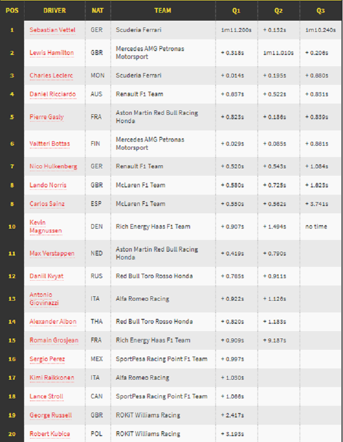 Hasil kualifikasi F1 Kanada 2019