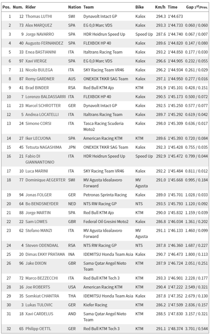 Hasil FP1 Moto2 Catalunya 2019