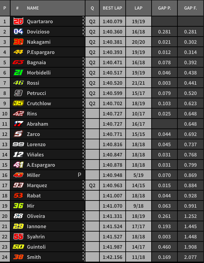 Hasil FP2 MotoGP Catalunya 2019