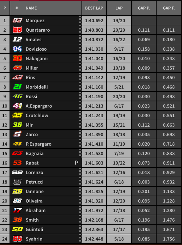 Hasil FP1 MotoGP Catalunya 2019