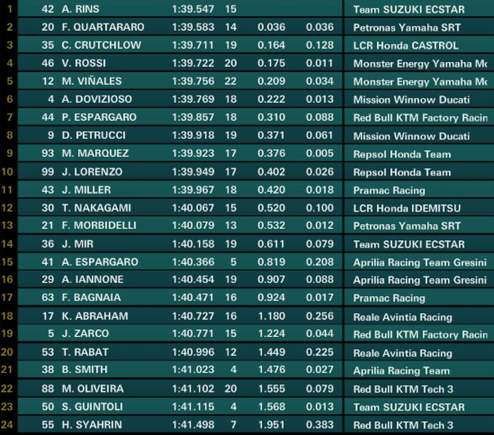 Hasil FP3 MotoGP Catalunya 2019