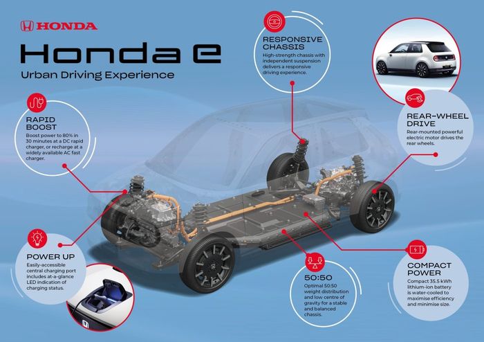 Spesifikasi Honda E