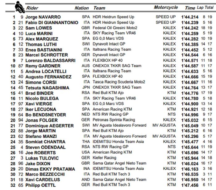 HASIL FP3 MOTO2 BARCELONA 2019