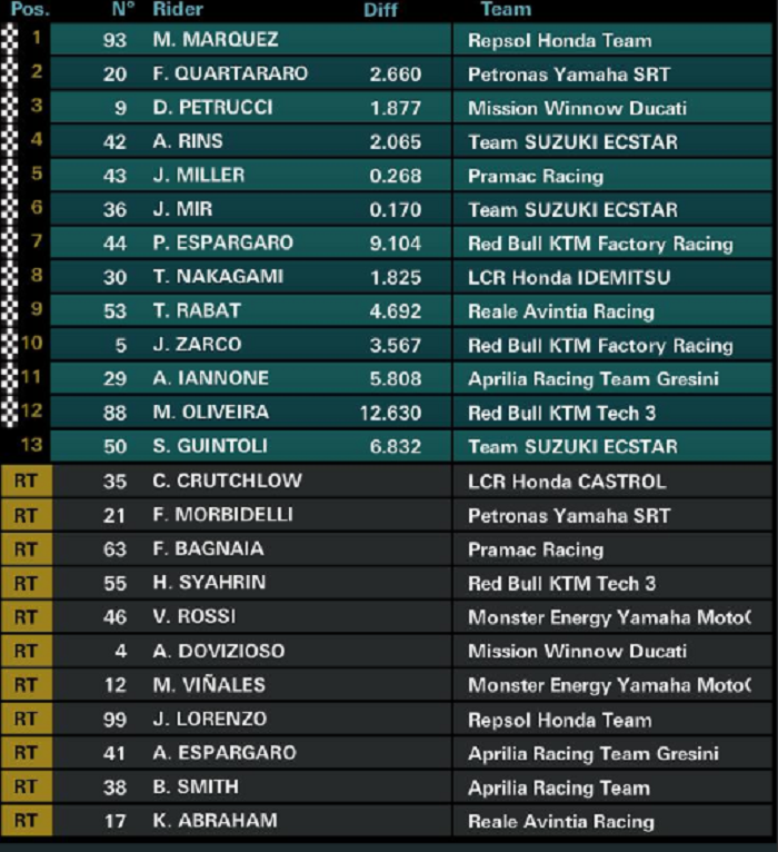 Hasil MotoGP Catalunya 2019