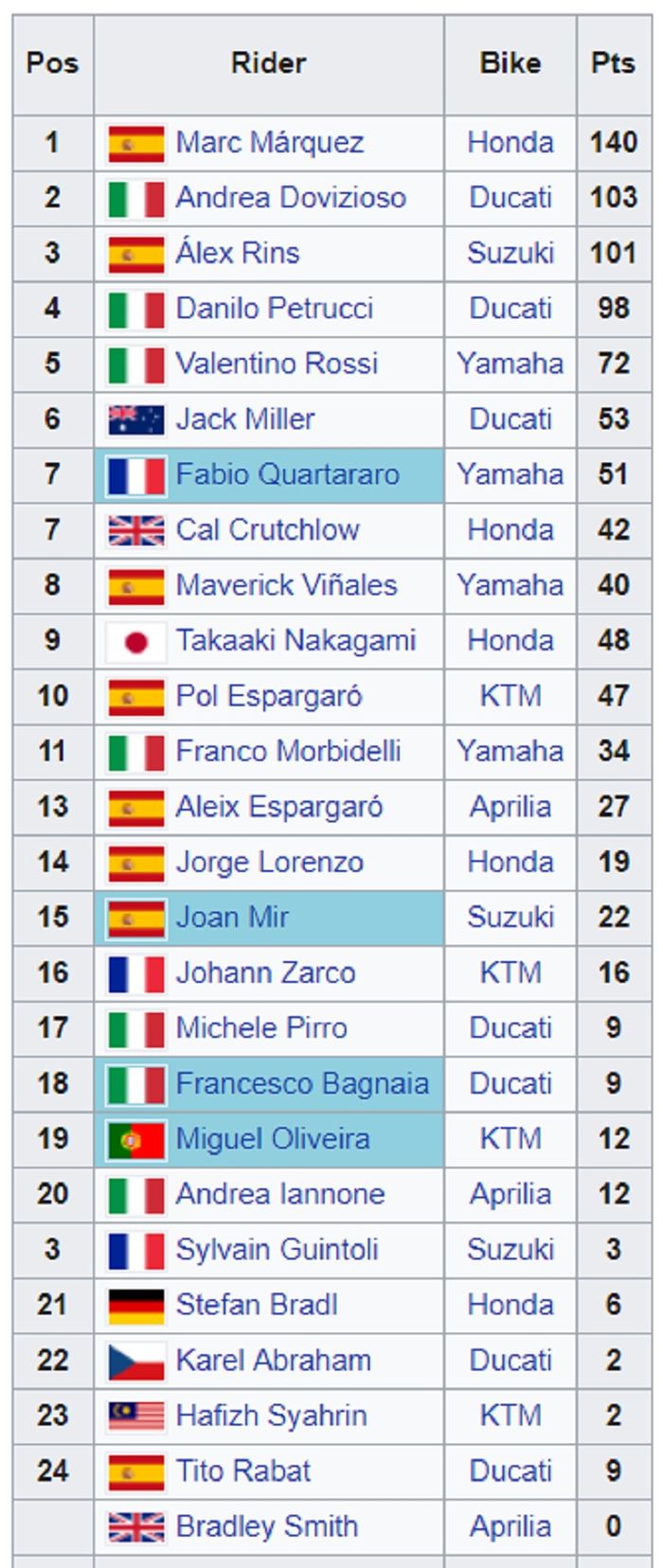 Klasemen sementara  usai MotoGP Catalunya, Marc Marquez Makin kokoh di puncak, dan Dovizioso diposisi kedua.