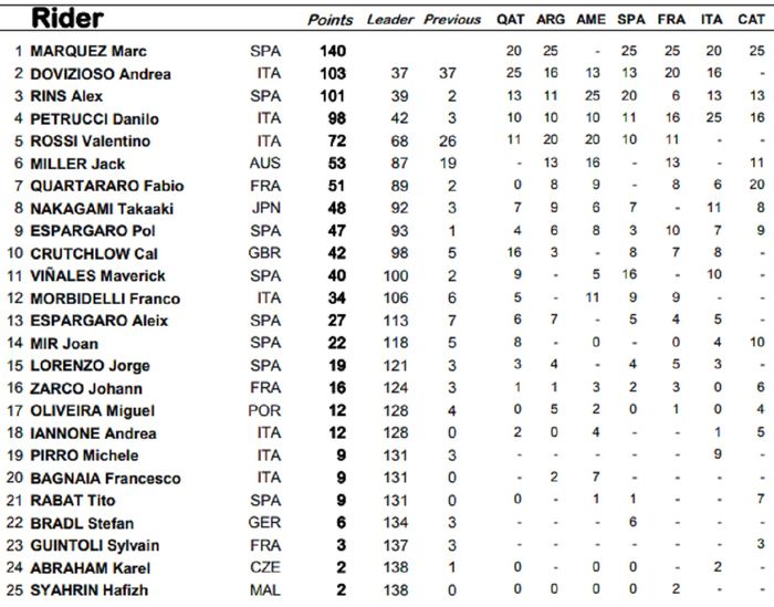 Klasemen Sementara Pembalap MotoGP 2019 usai MotoGP Catalunya