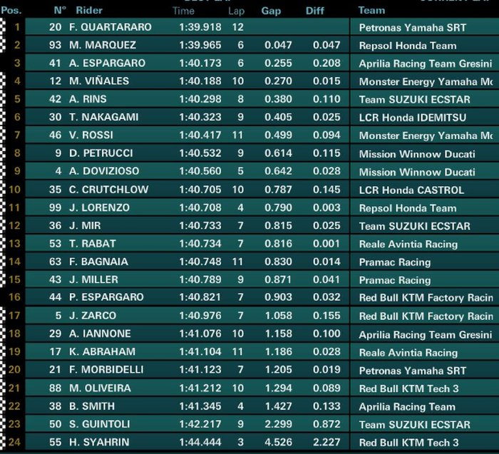 Hasil warm-up MotoGP Catalunya 2019