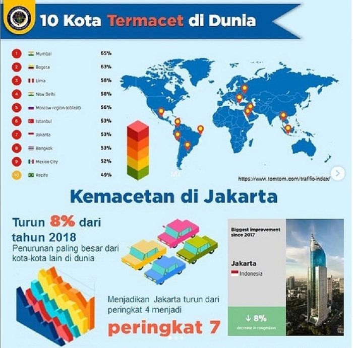Peringkat kota termacet. Jakarta ke-7