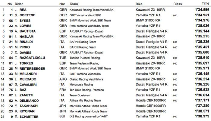 Hasil Superpole Race WSBK Misano