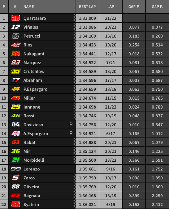 Hasil FP1 MotoGP Belanda 2019