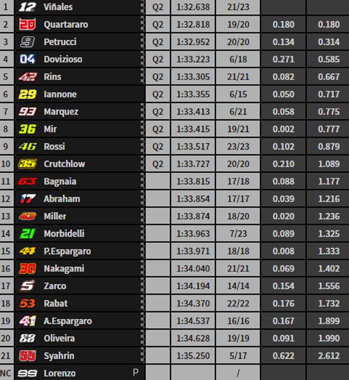 HASIL FP2 MotoGP Belanda 2019