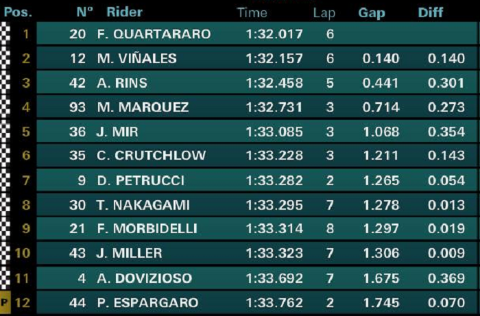 Hasil kualifikasi 1 (Q1) MotoGP Belanda