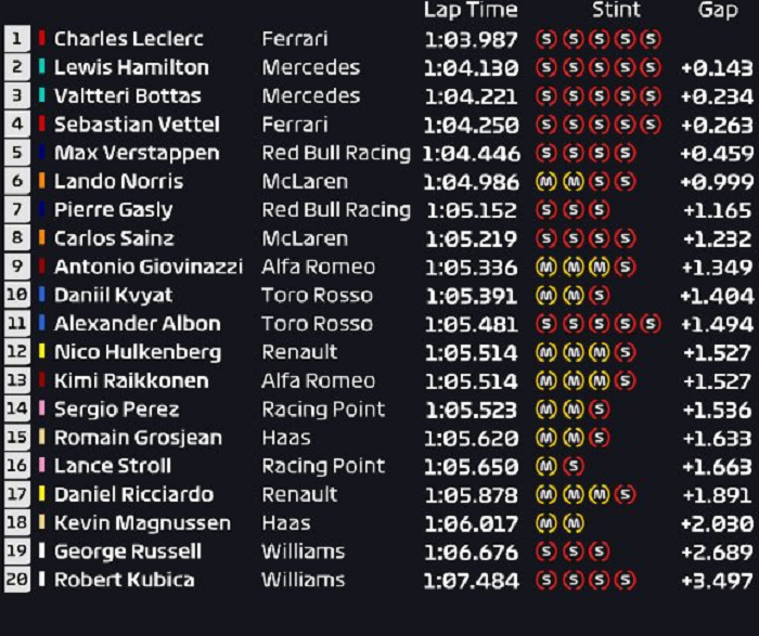 Hasil FP3 F1 Austria