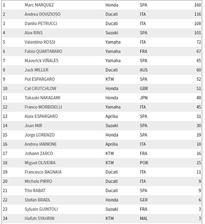 Klasemen Sementara MotoGP 2019 usai MotoGP Belanda
