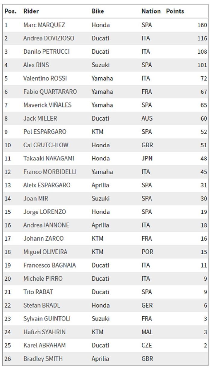Finis kedua di MotoGP Belanda malam ini (30/6), Marc Marquez berhasil memperlebar jarak dengan Andrea Dovizioso di klasemen sementara pembalap