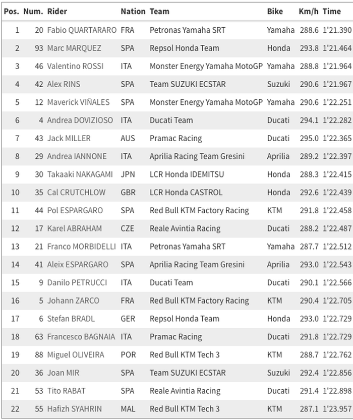 Pembalap Petronas Yamaha, Fabio Quatararo jadi tercepat, Sementara Valentino Rossi menempel Marc Marquez di FP1 MotoGP Jerman 2019