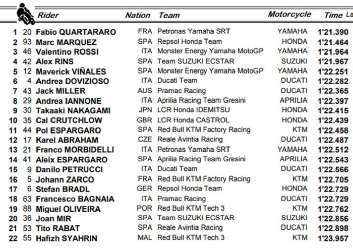 Hasil FP1 MotoGP Jerman