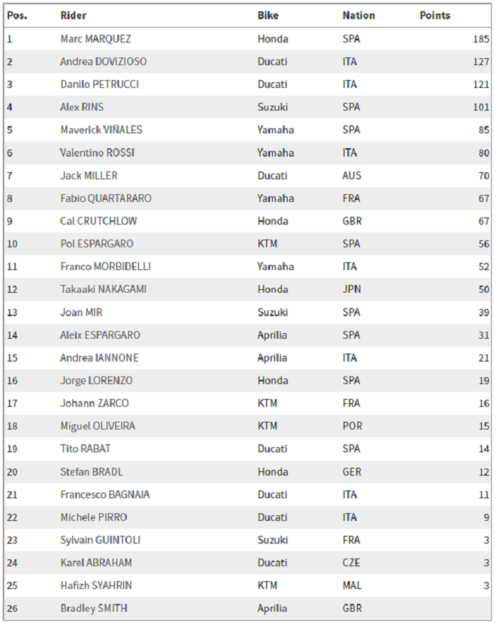 Update klasemen MotoGP 2019 usai MotoGP Jerman