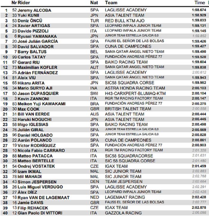 Hasil Kualifikasi Moto3 FIM CEV Repsol Aragon (13/7)