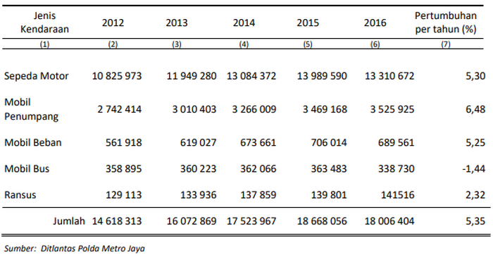 Data statistik jumlah dan perkembangan kendaraan bermotor di Jakarta tahun 2017.