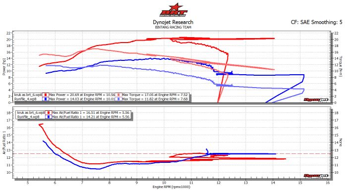 Hasil dyno KLX 188 cc