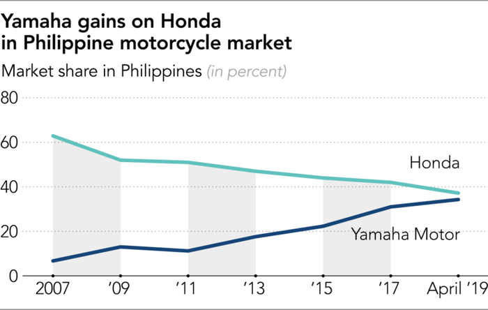 Penjualan Yamaha dan Honda di Filipina