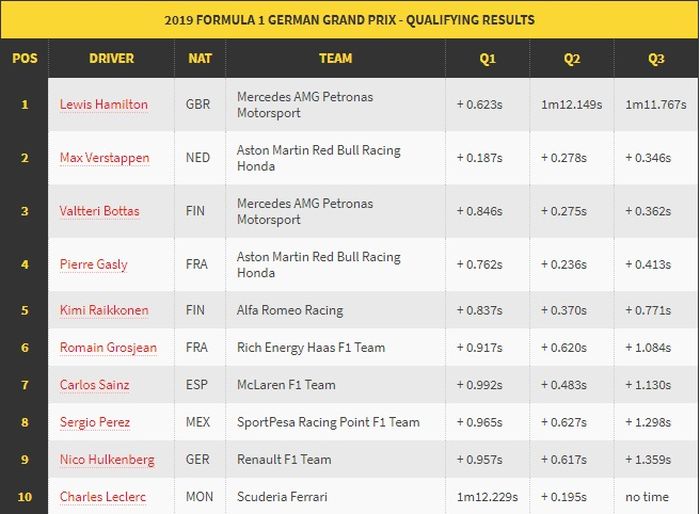 HASIL KUALIFIKASI F1 JERMAN