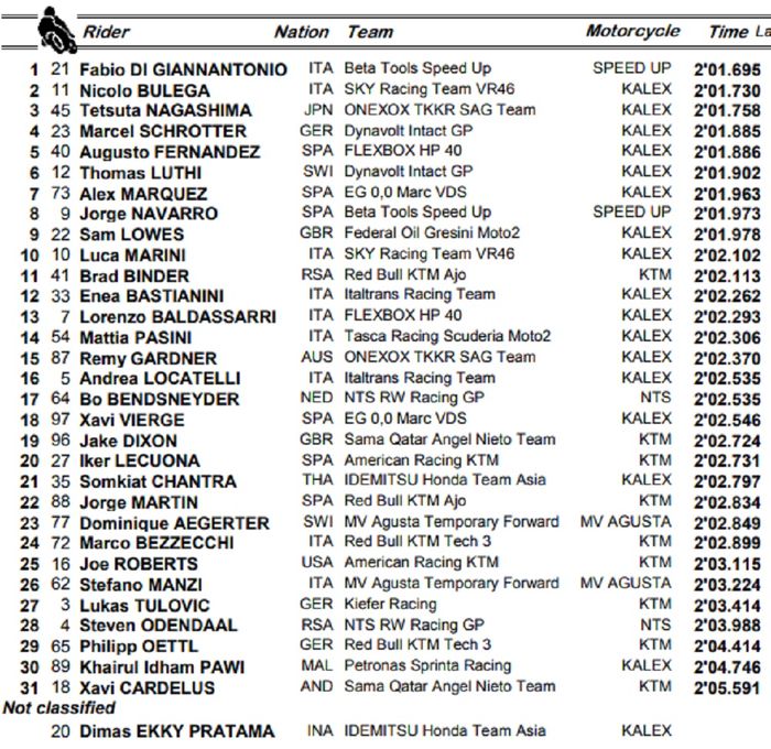 Hasil FP2 MotoGP Ceko 2019