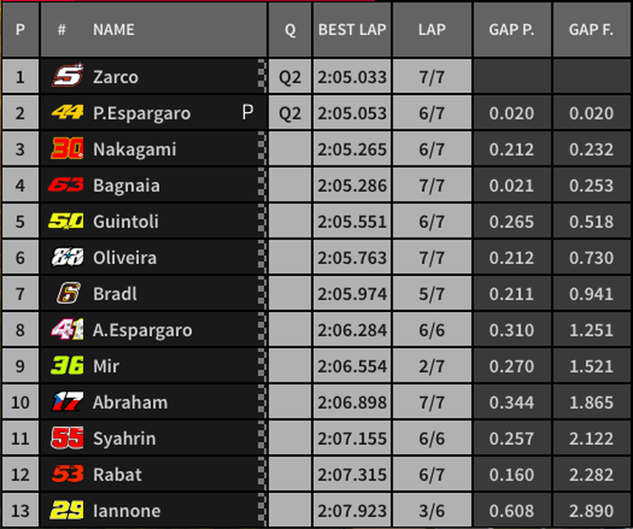 Hasil Q1 MotoGP Ceko 2019