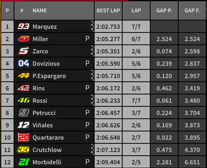 Hasil Q2 MotoGP Ceko 2019