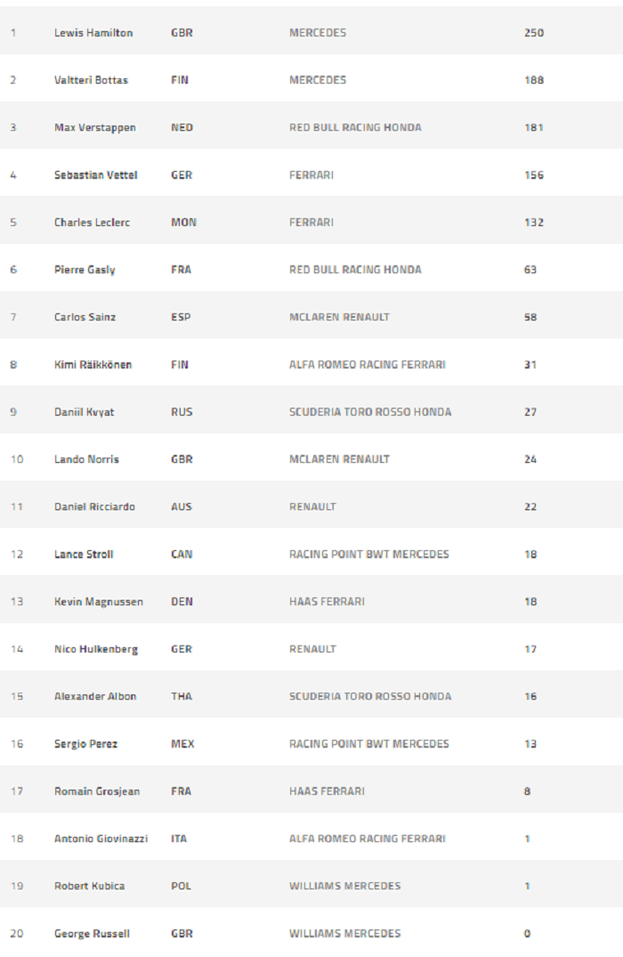 Klasemen sementara F1 2019 usai GP F1 Hongaria