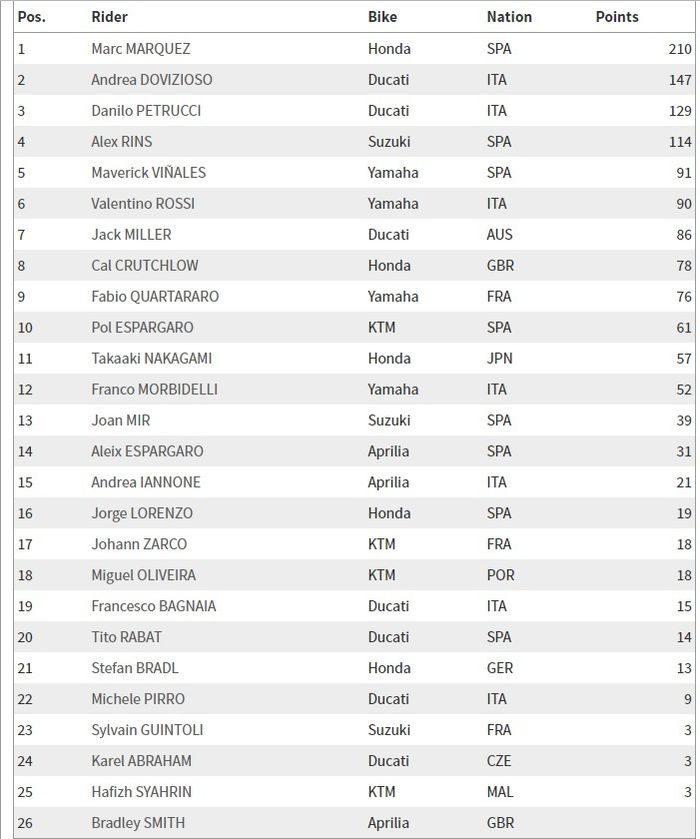 Klasemen, sementara peringkat pembalap MotoGP 2019